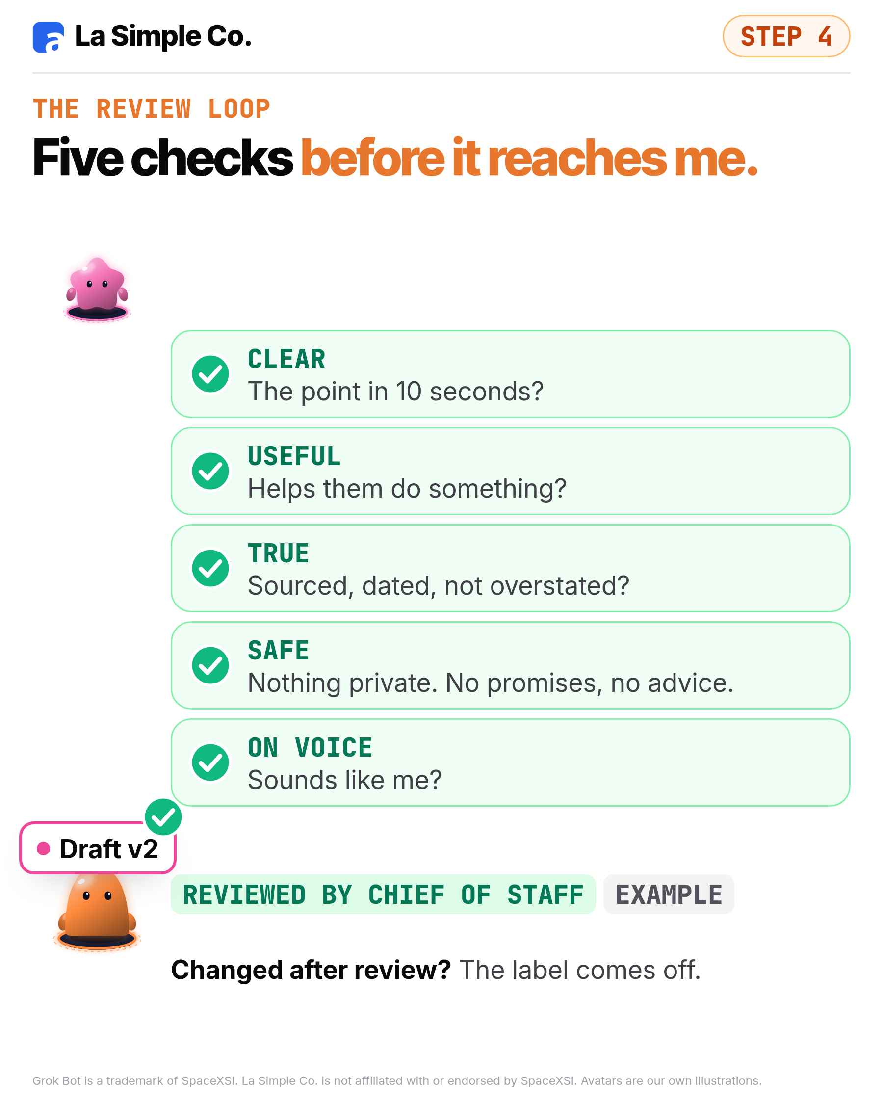 A draft moves through five checks, is sent back with fixes, then passes