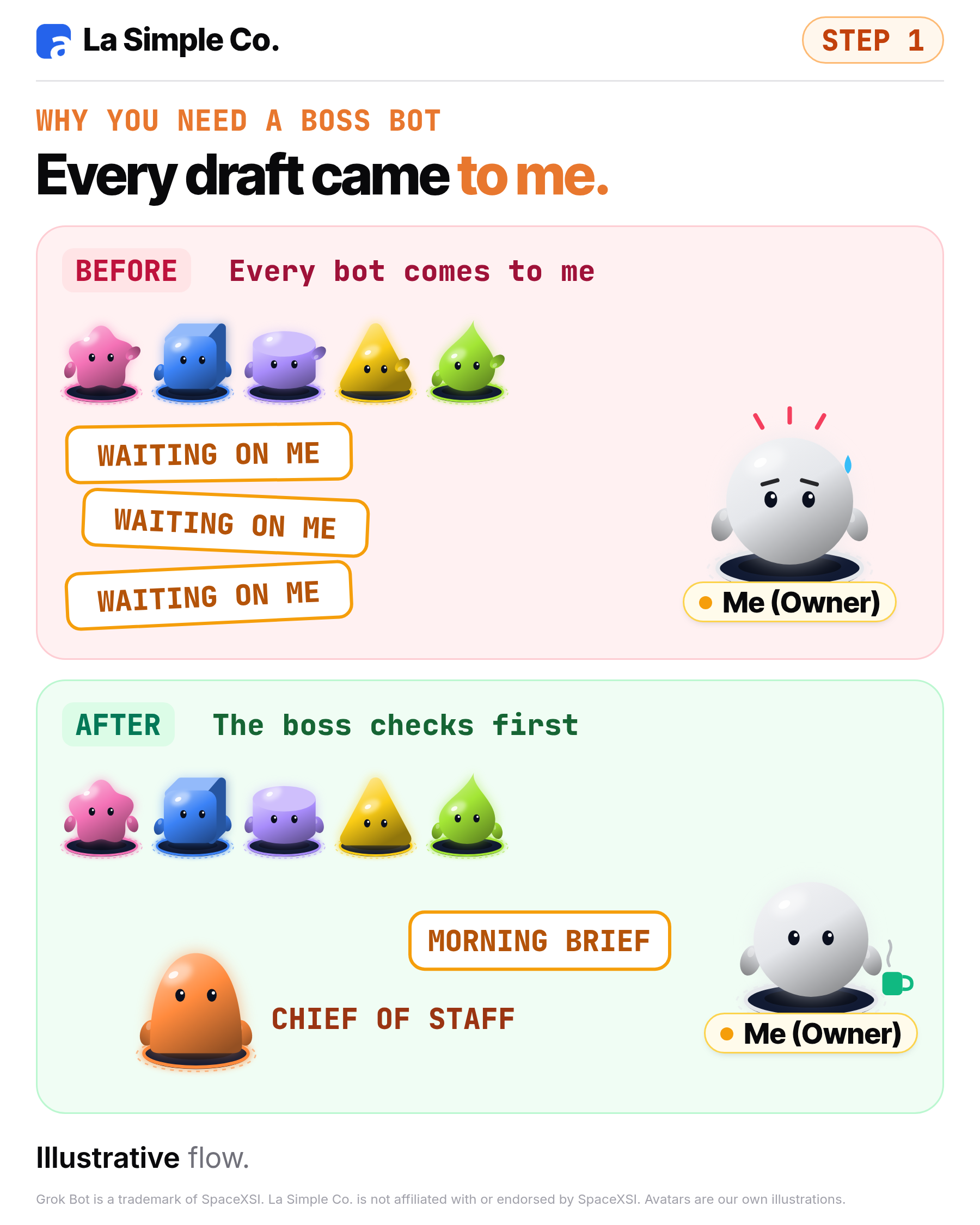 Before: every bot comes to me and I am the bottleneck. After: the boss checks first and I get one morning brief